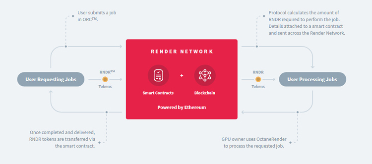 rndr blockchain