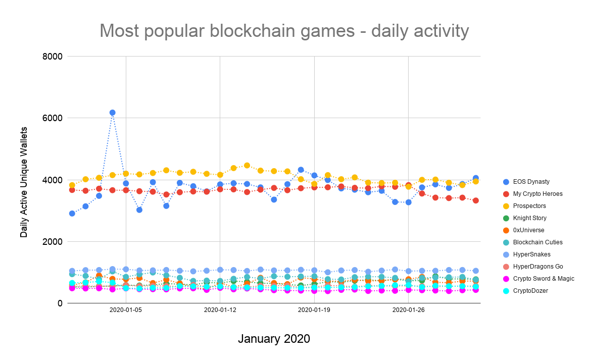 blockchain games list