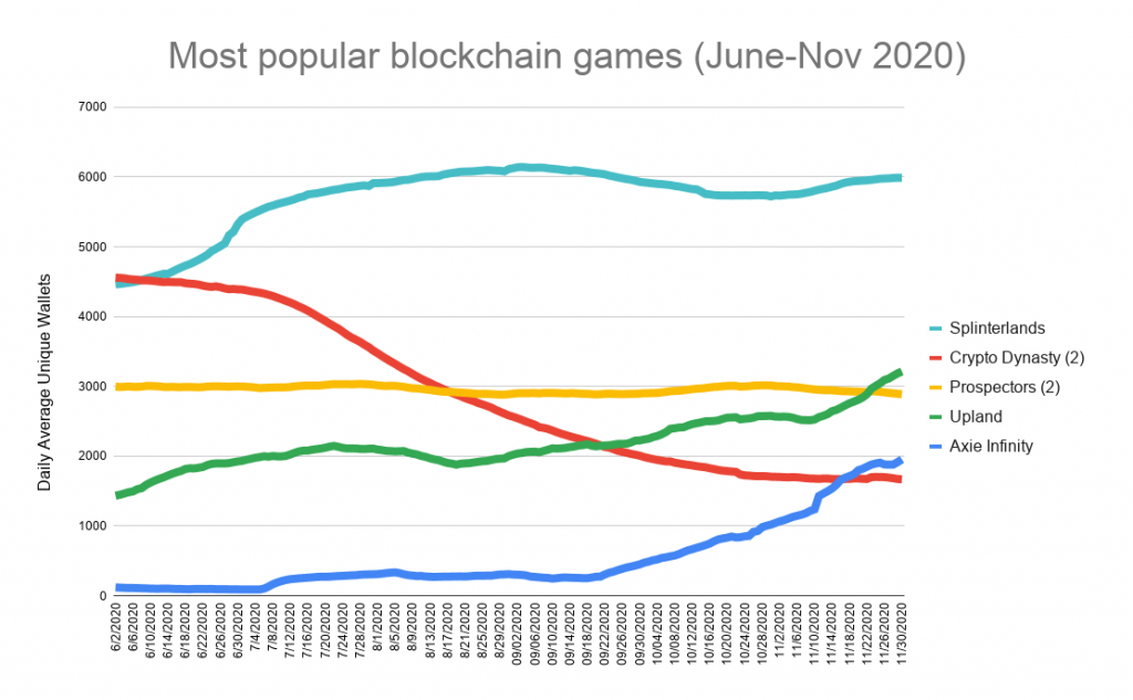 blockchain games list