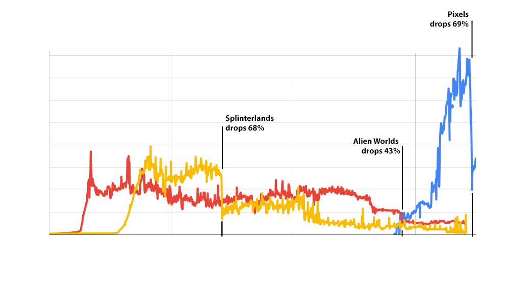 Pixels’ chapter 2 release sees DAUWs drop 69% as bots get broken